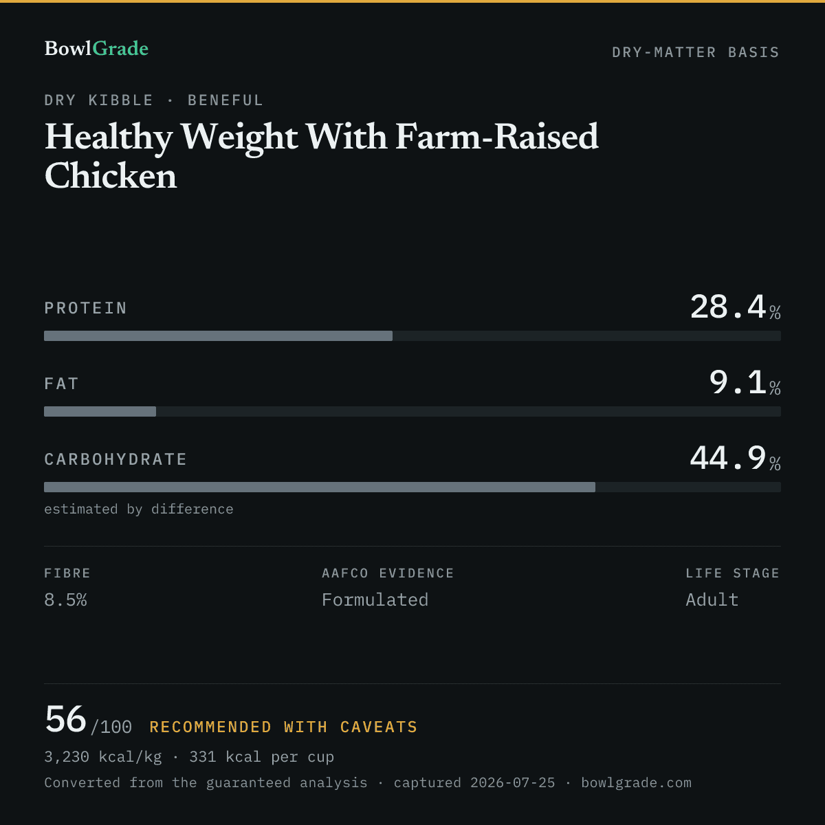 Label data chart for Beneful Healthy Weight With Farm-Raised Chicken: on a dry-matter basis, protein 28.4%, fat 9.1%, estimated carbohydrate 44.9%. Scored 56 of 100 — Recommended with caveats.