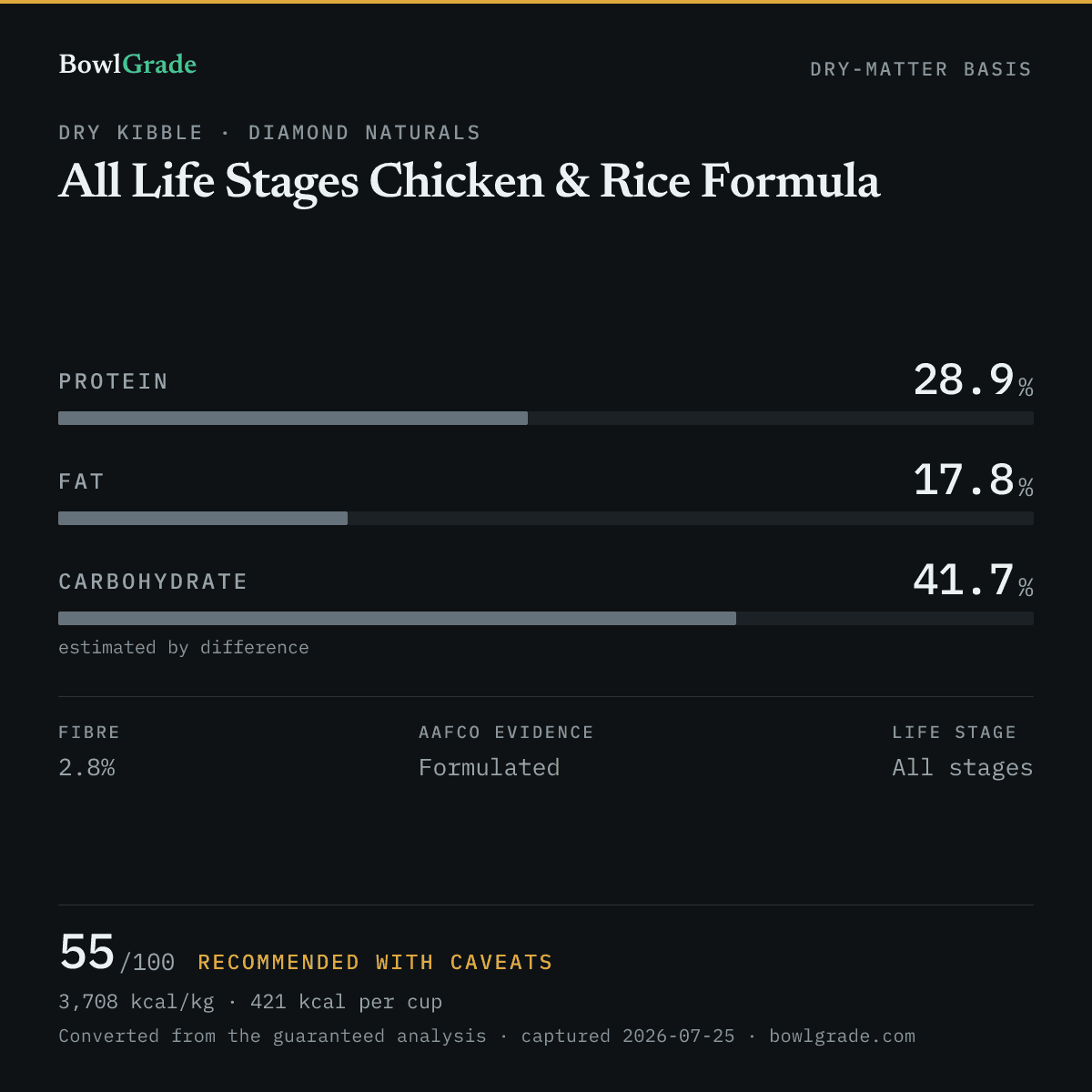 Label data chart for Diamond Naturals All Life Stages Chicken & Rice Formula: on a dry-matter basis, protein 28.9%, fat 17.8%, estimated carbohydrate 41.7%. Scored 55 of 100 — Recommended with caveats.