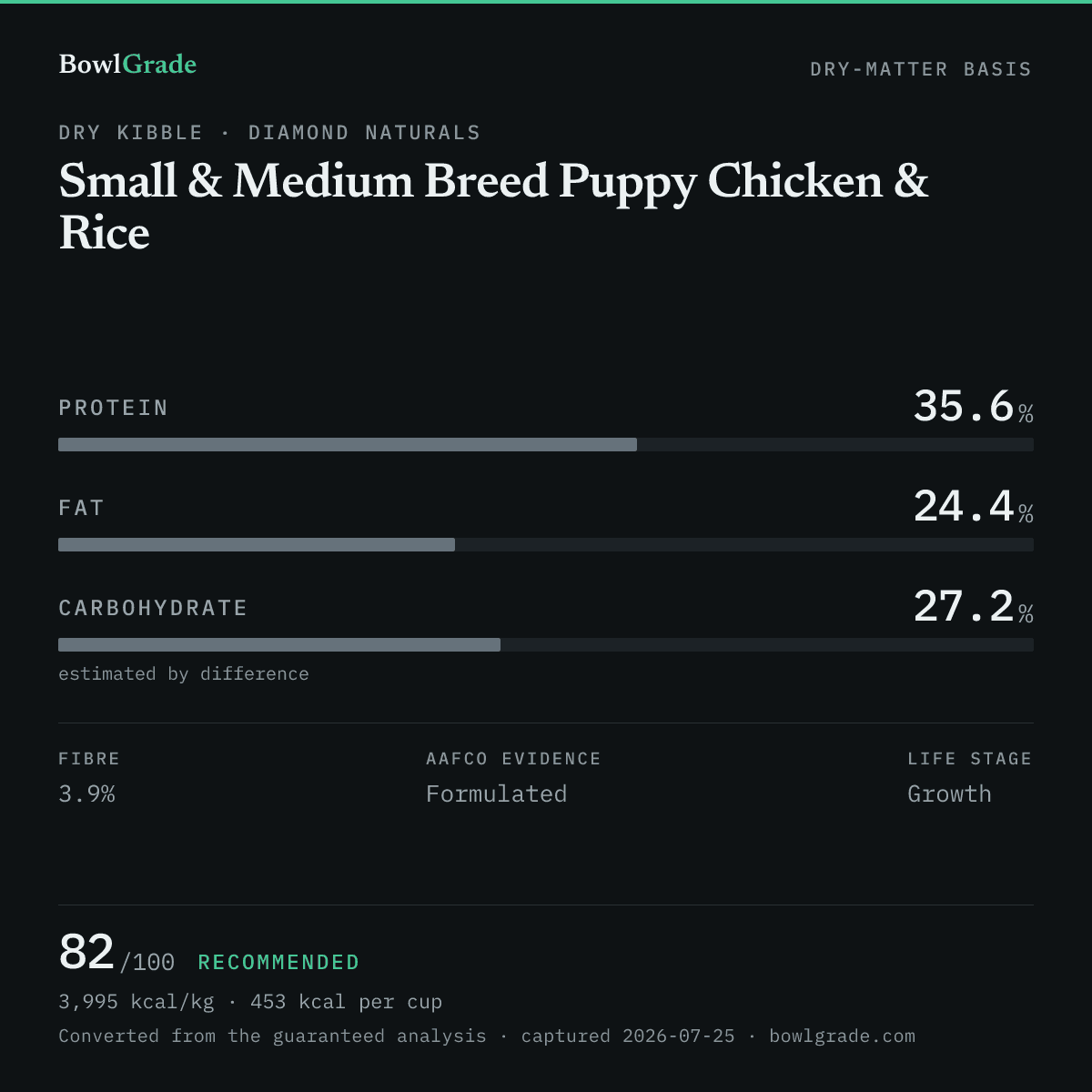 Label data chart for Diamond Naturals Small & Medium Breed Puppy Chicken & Rice: on a dry-matter basis, protein 35.6%, fat 24.4%, estimated carbohydrate 27.2%. Scored 82 of 100 — Recommended.