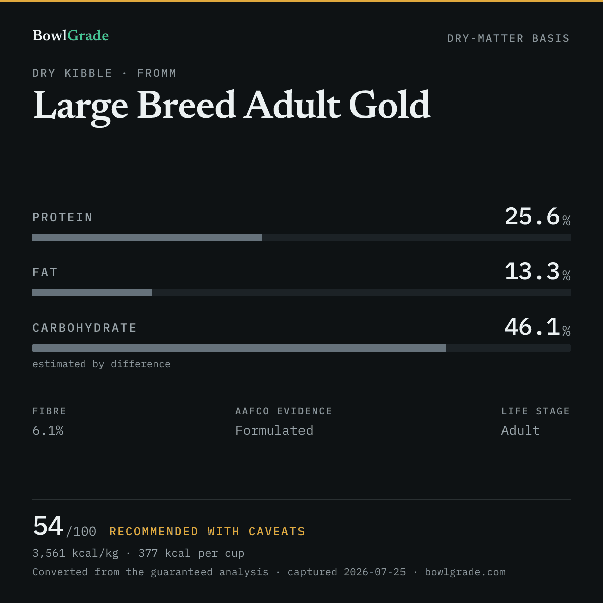 Label data chart for Fromm Large Breed Adult Gold: on a dry-matter basis, protein 25.6%, fat 13.3%, estimated carbohydrate 46.1%. Scored 54 of 100 — Recommended with caveats.