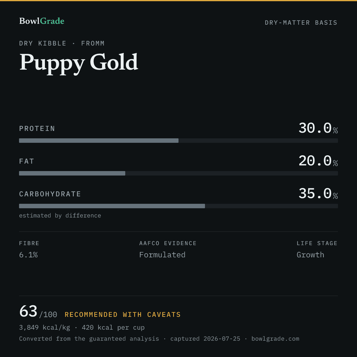 Label data chart for Fromm Puppy Gold: on a dry-matter basis, protein 30%, fat 20%, estimated carbohydrate 35%. Scored 63 of 100 — Recommended with caveats.