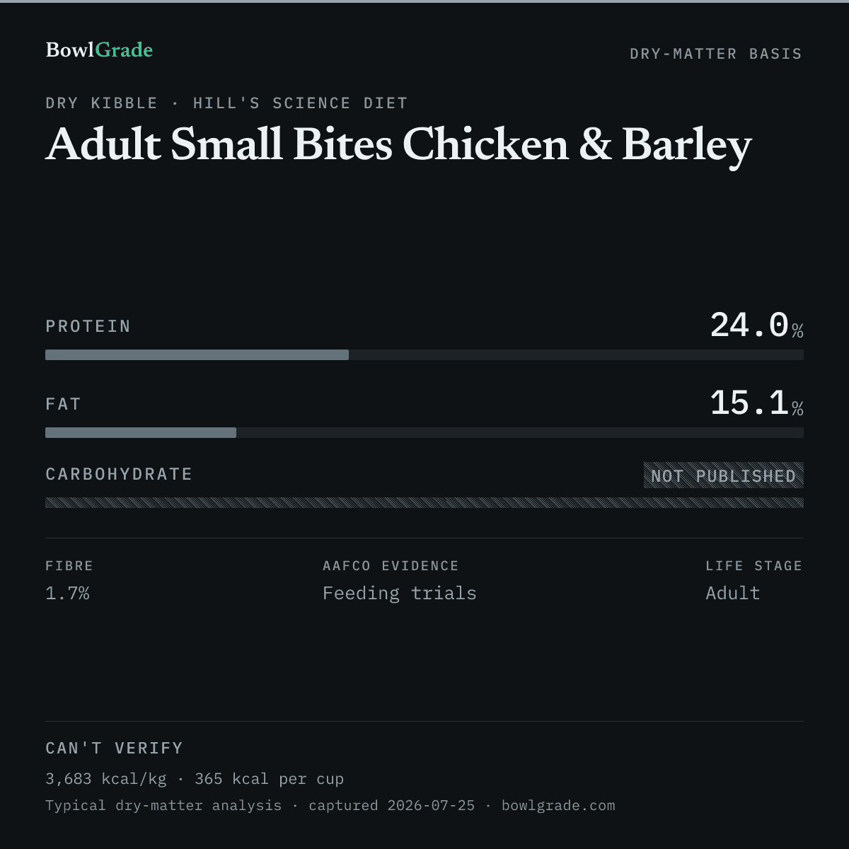 Label data chart for Hill's Science Diet Adult Small Bites Chicken & Barley: on a dry-matter basis, protein 24%, fat 15.1%, carbohydrate could not be estimated. Not scored — too little published.