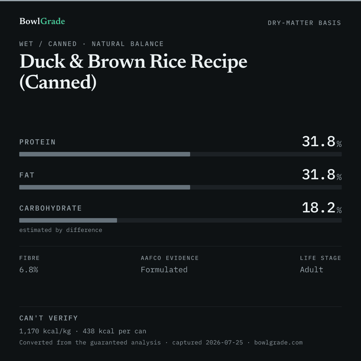 Label data chart for Natural Balance Duck & Brown Rice Recipe (Canned): on a dry-matter basis, protein 31.8%, fat 31.8%, estimated carbohydrate 18.2%. Not scored — too little published.