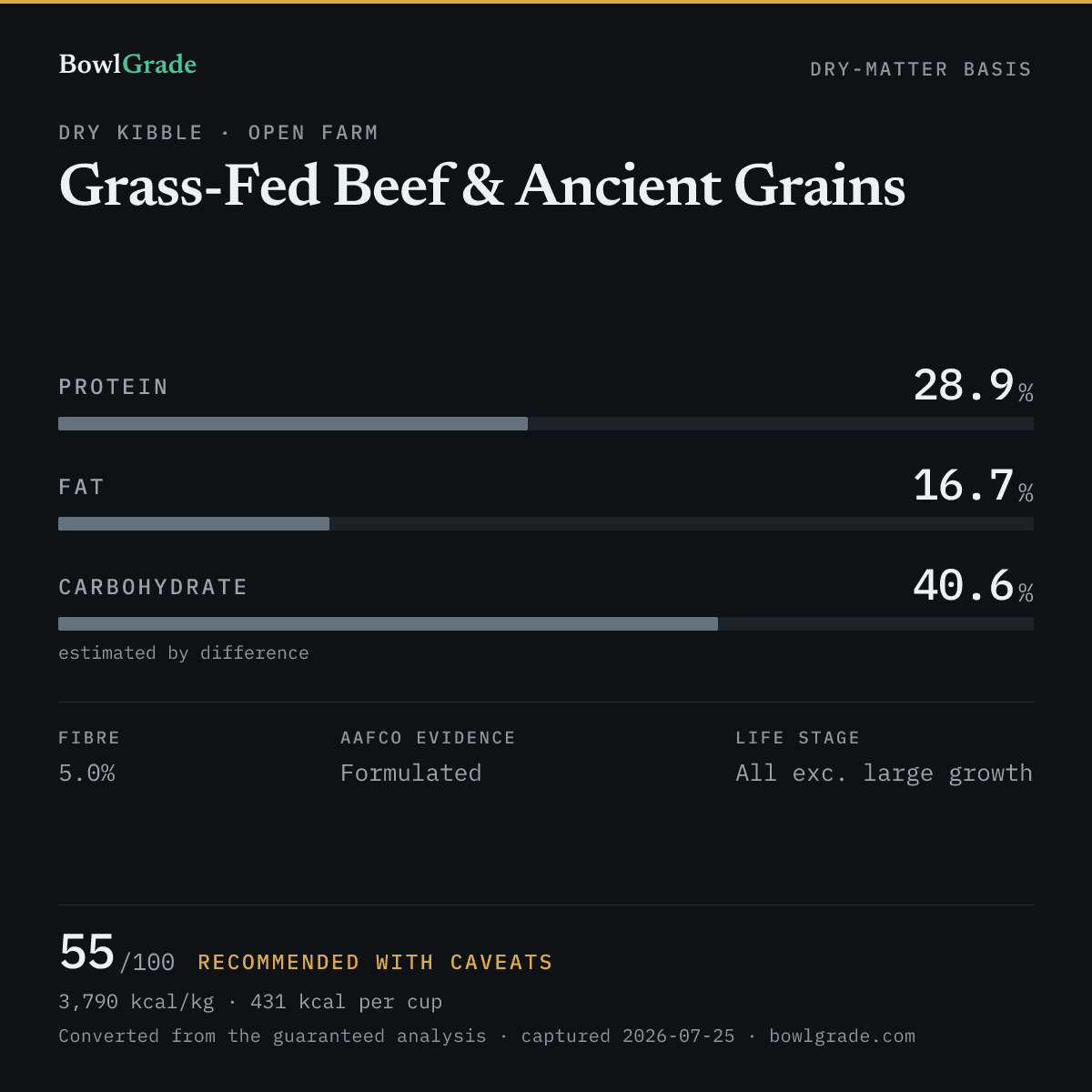 Label data chart for Open Farm Grass-Fed Beef & Ancient Grains: on a dry-matter basis, protein 28.9%, fat 16.7%, estimated carbohydrate 40.6%. Scored 55 of 100 — Recommended with caveats.