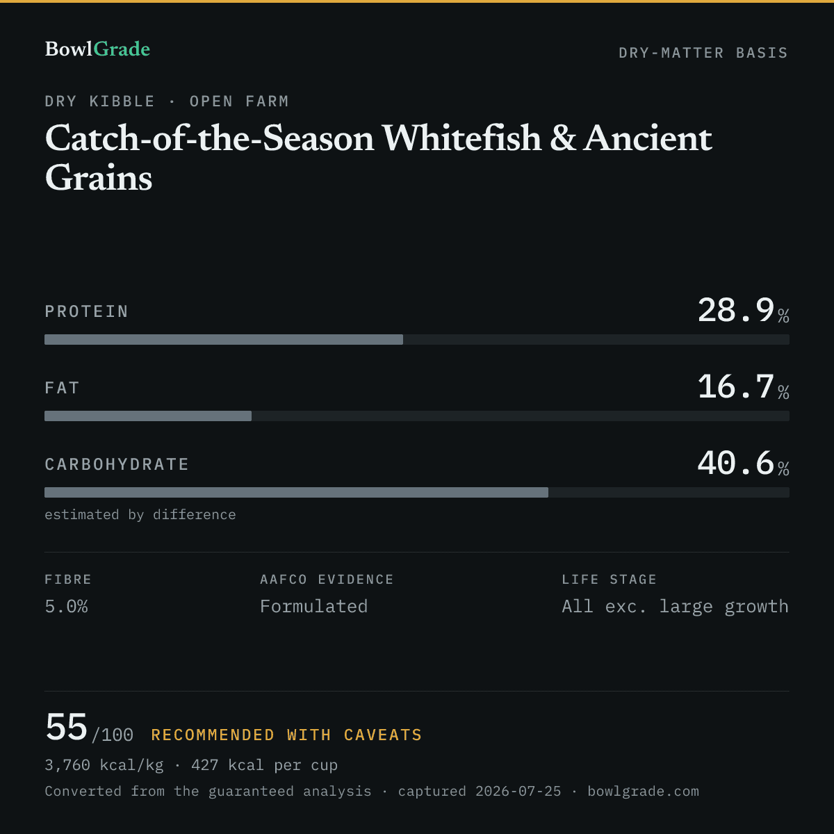 Label data chart for Open Farm Catch-of-the-Season Whitefish & Ancient Grains: on a dry-matter basis, protein 28.9%, fat 16.7%, estimated carbohydrate 40.6%. Scored 55 of 100 — Recommended with caveats.