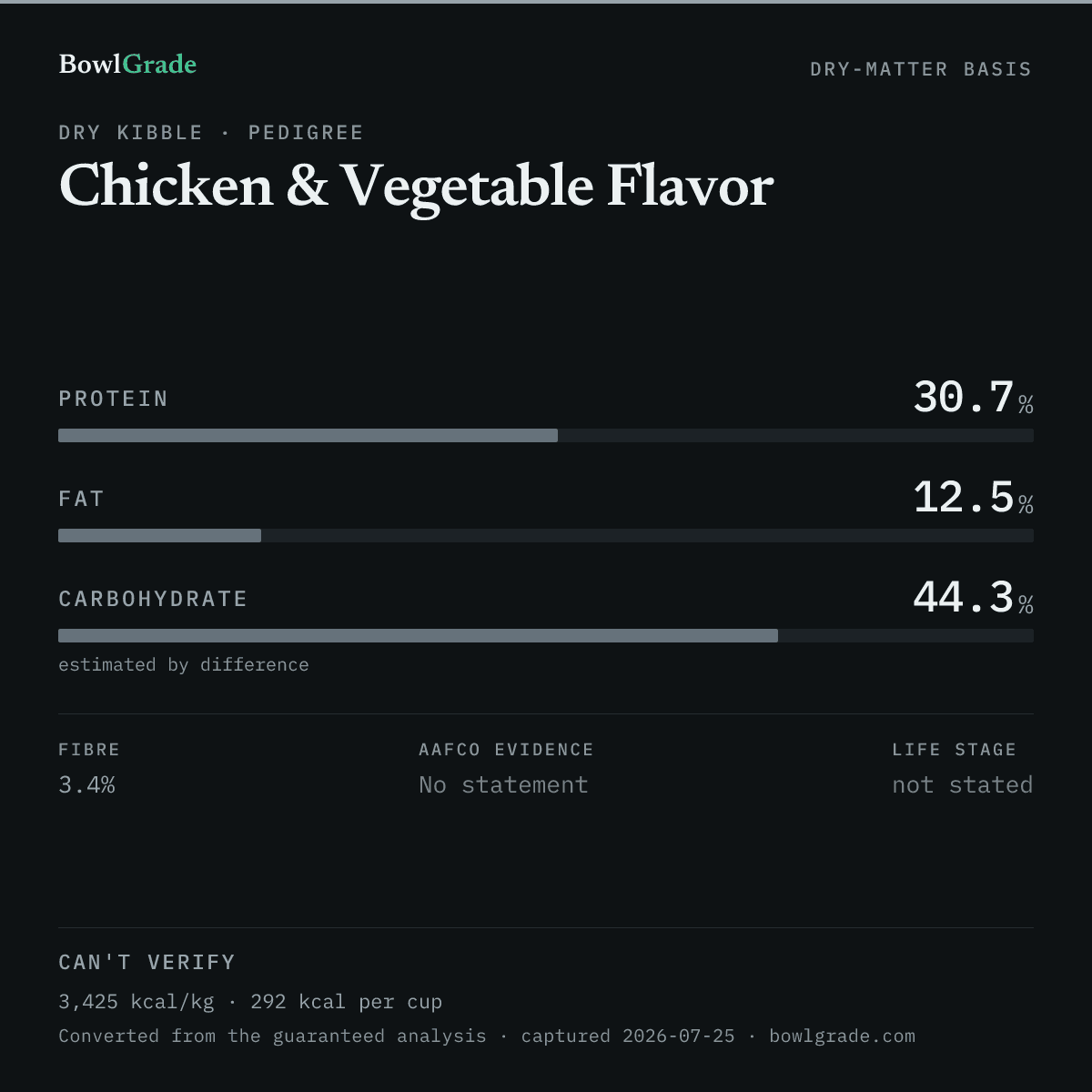 Label data chart for Pedigree Chicken & Vegetable Flavor: on a dry-matter basis, protein 30.7%, fat 12.5%, estimated carbohydrate 44.3%. Not scored — too little published.