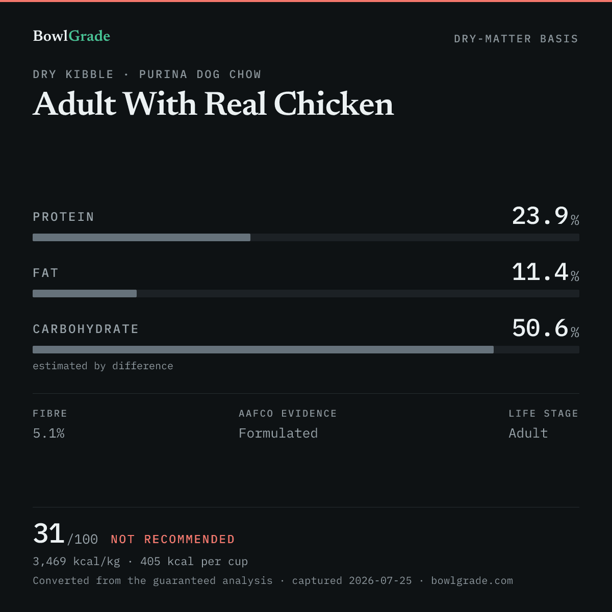 Label data chart for Purina Dog Chow Adult With Real Chicken: on a dry-matter basis, protein 23.9%, fat 11.4%, estimated carbohydrate 50.6%. Scored 31 of 100 — Not recommended.