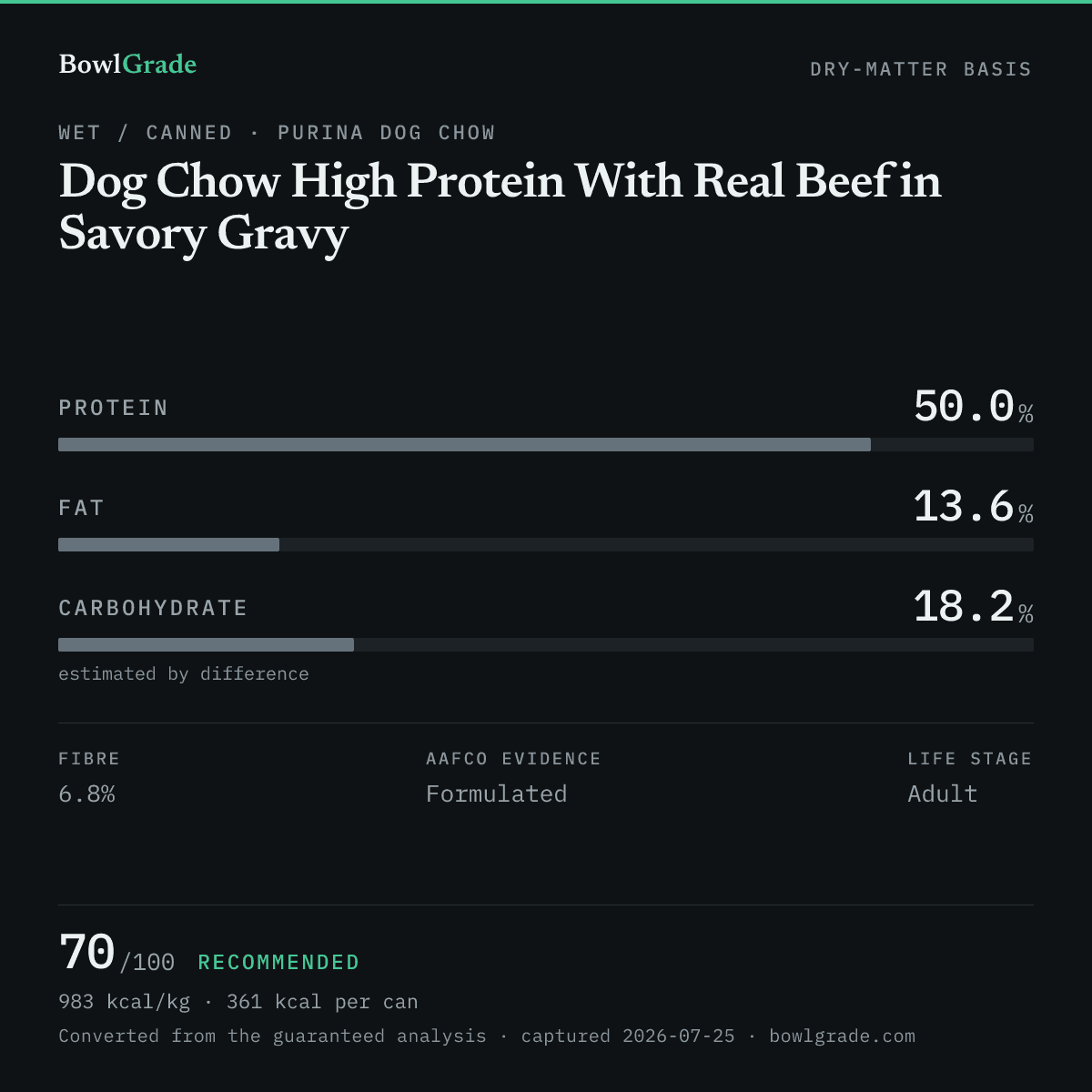 Label data chart for Purina Dog Chow Dog Chow High Protein With Real Beef in Savory Gravy: on a dry-matter basis, protein 50%, fat 13.6%, estimated carbohydrate 18.2%. Scored 70 of 100 — Recommended.
