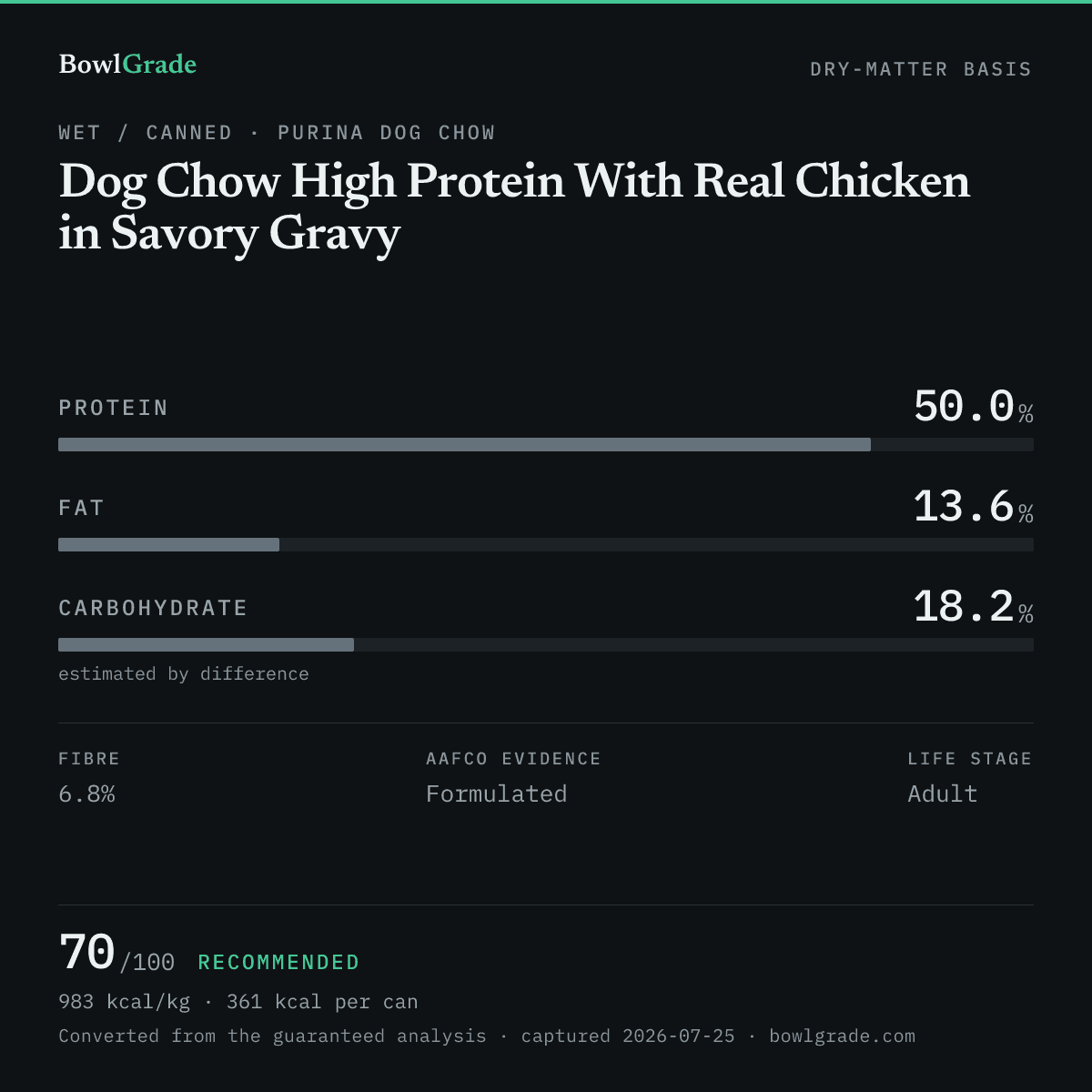 Label data chart for Purina Dog Chow Dog Chow High Protein With Real Chicken in Savory Gravy: on a dry-matter basis, protein 50%, fat 13.6%, estimated carbohydrate 18.2%. Scored 70 of 100 — Recommended.