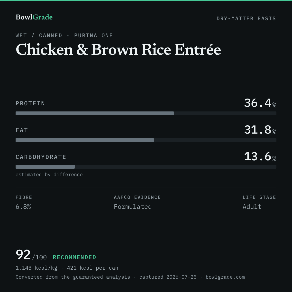 Label data chart for Purina ONE Chicken & Brown Rice Entrée: on a dry-matter basis, protein 36.4%, fat 31.8%, estimated carbohydrate 13.6%. Scored 92 of 100 — Recommended.
