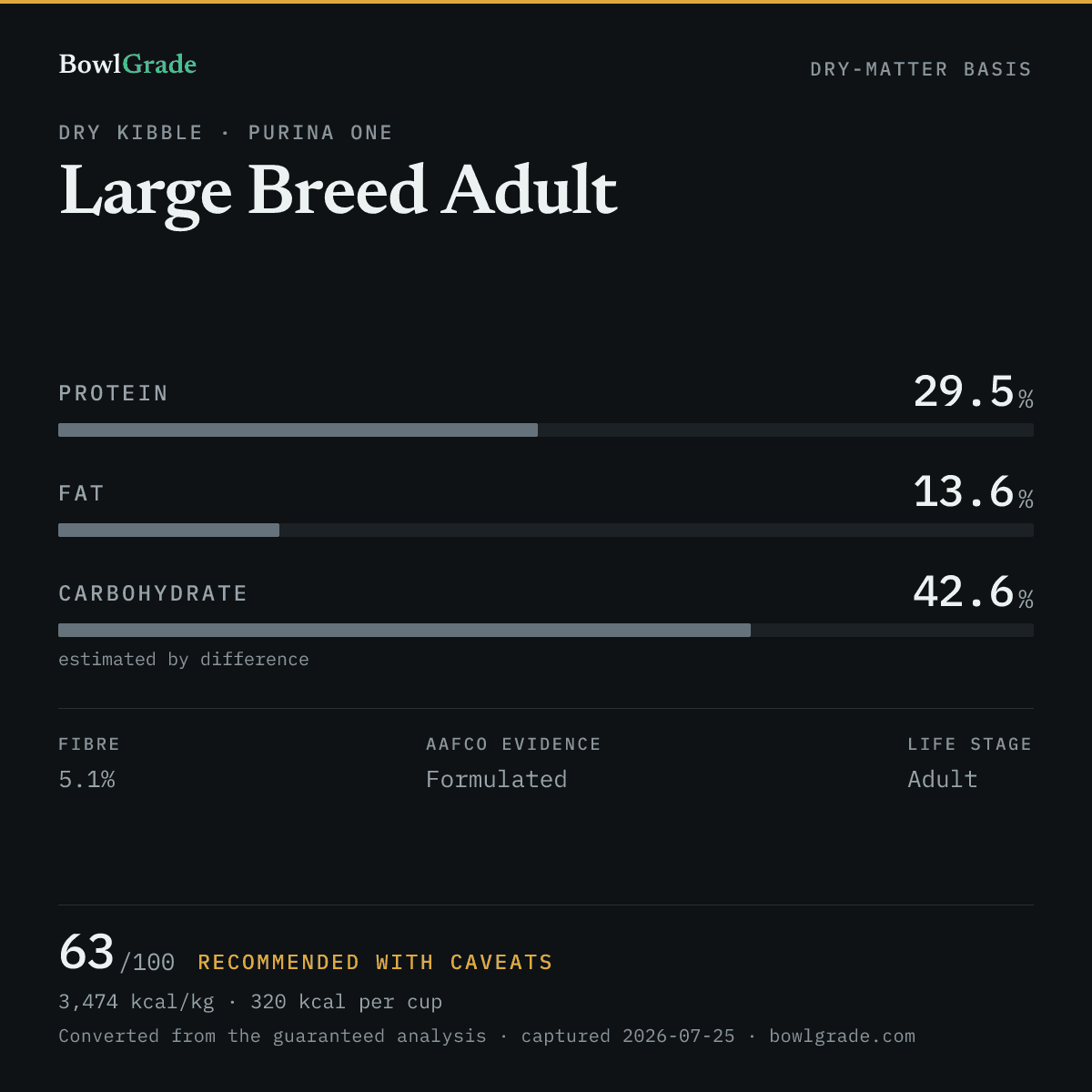 Label data chart for Purina ONE Large Breed Adult: on a dry-matter basis, protein 29.5%, fat 13.6%, estimated carbohydrate 42.6%. Scored 63 of 100 — Recommended with caveats.