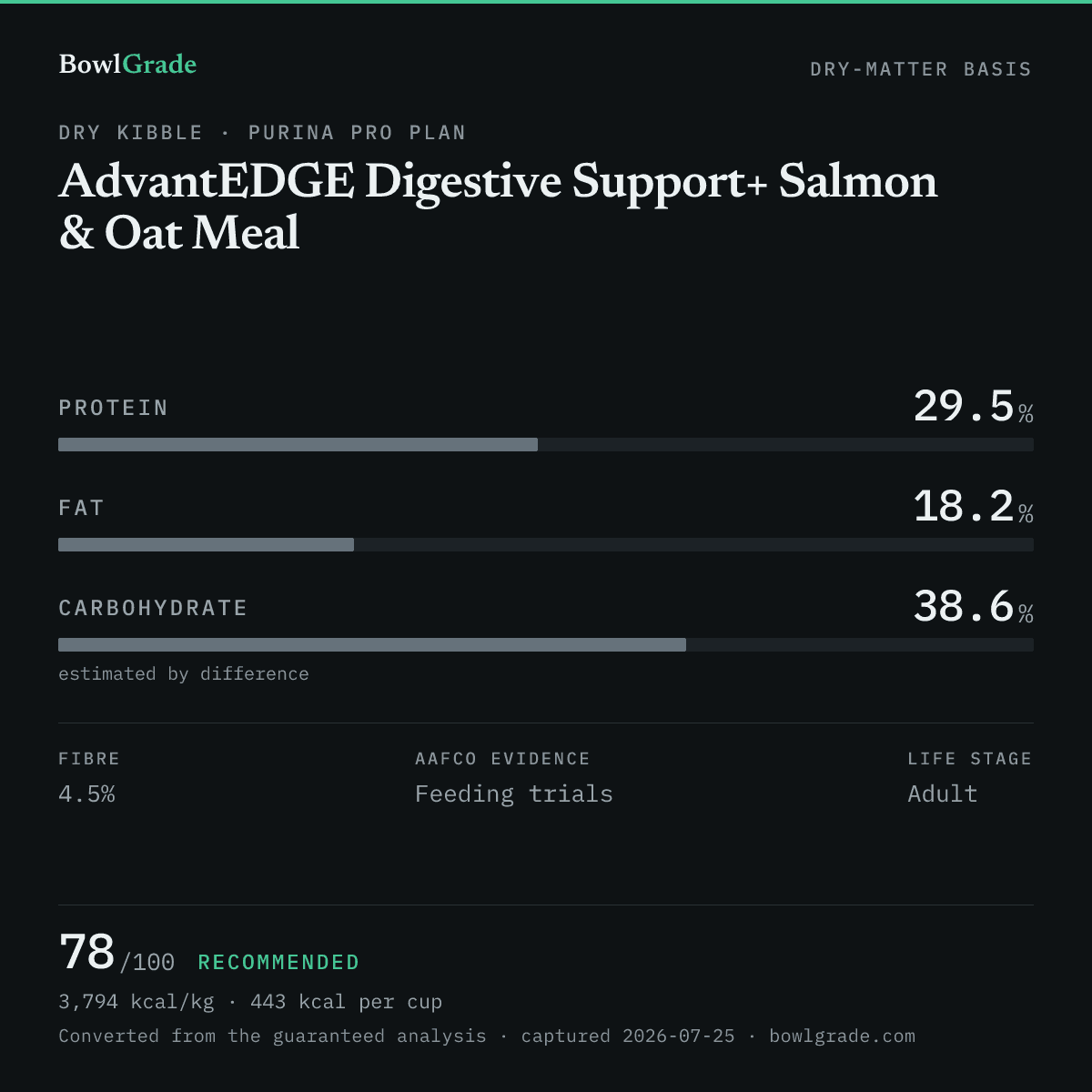 Label data chart for Purina Pro Plan AdvantEDGE Digestive Support+ Salmon & Oat Meal: on a dry-matter basis, protein 29.5%, fat 18.2%, estimated carbohydrate 38.6%. Scored 78 of 100 — Recommended.