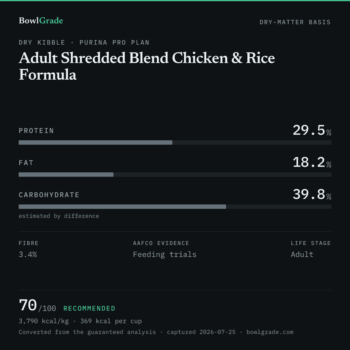 Label data chart for Purina Pro Plan Adult Shredded Blend Chicken & Rice Formula: on a dry-matter basis, protein 29.5%, fat 18.2%, estimated carbohydrate 39.8%. Scored 70 of 100 — Recommended.