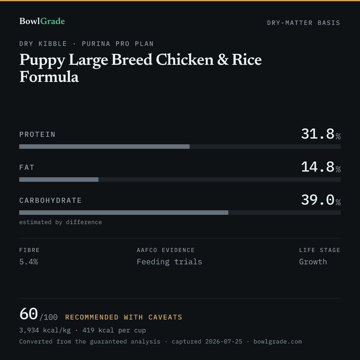 Label data chart for Purina Pro Plan Puppy Large Breed Chicken & Rice Formula: on a dry-matter basis, protein 31.8%, fat 14.8%, estimated carbohydrate 39%. Scored 60 of 100 — Recommended with caveats.