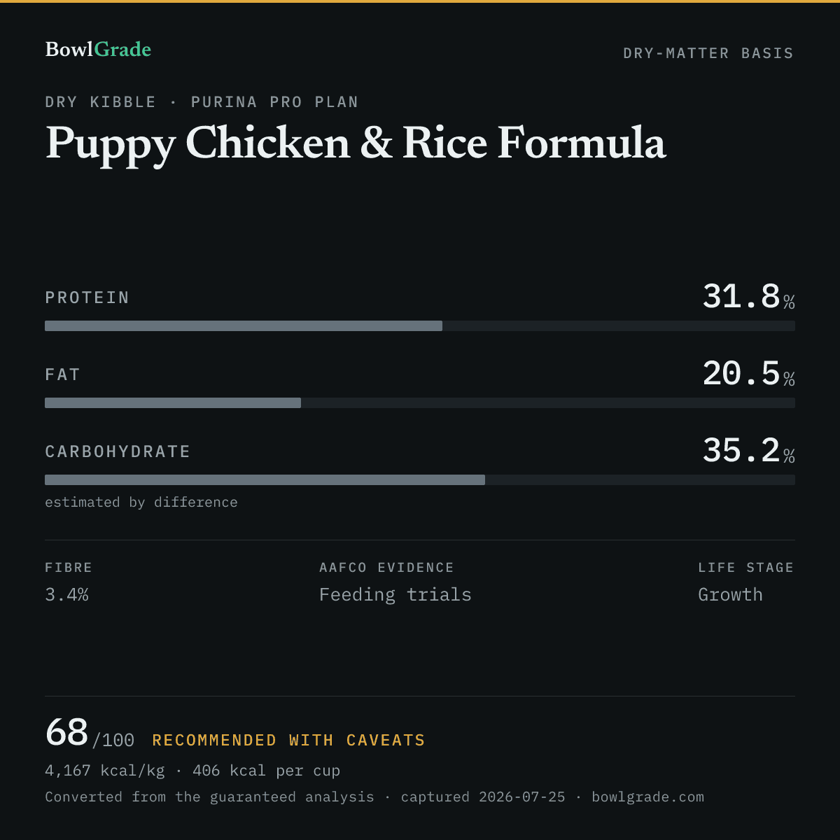 Label data chart for Purina Pro Plan Puppy Chicken & Rice Formula: on a dry-matter basis, protein 31.8%, fat 20.5%, estimated carbohydrate 35.2%. Scored 68 of 100 — Recommended with caveats.