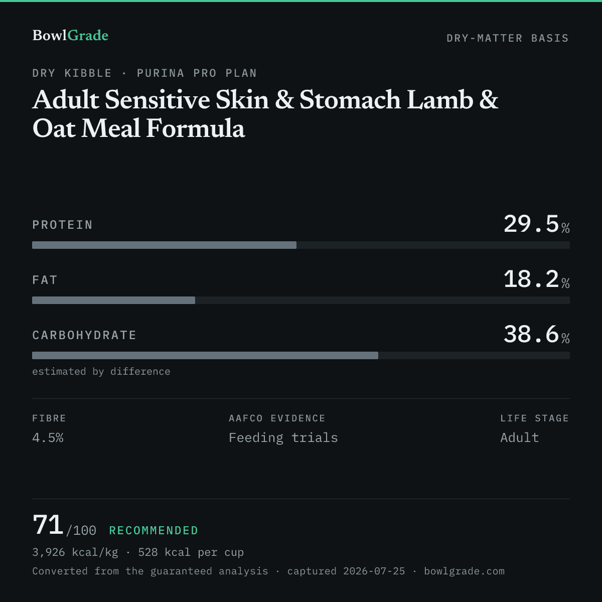 Label data chart for Purina Pro Plan Adult Sensitive Skin & Stomach Lamb & Oat Meal Formula: on a dry-matter basis, protein 29.5%, fat 18.2%, estimated carbohydrate 38.6%. Scored 71 of 100 — Recommended.
