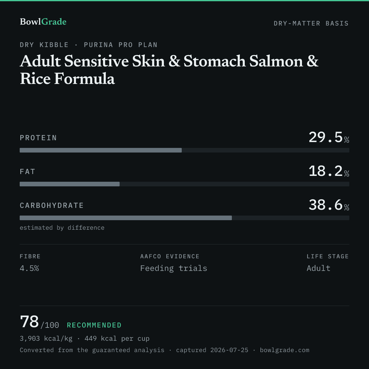 Label data chart for Purina Pro Plan Adult Sensitive Skin & Stomach Salmon & Rice Formula: on a dry-matter basis, protein 29.5%, fat 18.2%, estimated carbohydrate 38.6%. Scored 78 of 100 — Recommended.