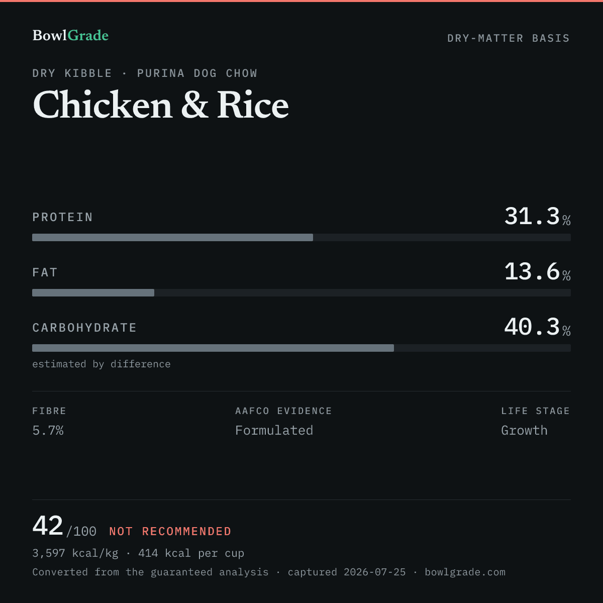 Label data chart for Purina Dog Chow Chicken & Rice: on a dry-matter basis, protein 31.3%, fat 13.6%, estimated carbohydrate 40.3%. Scored 42 of 100 — Not recommended.