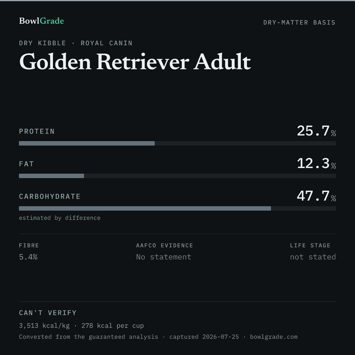 Label data chart for Royal Canin Golden Retriever Adult: on a dry-matter basis, protein 25.7%, fat 12.3%, estimated carbohydrate 47.7%. Not scored — too little published.