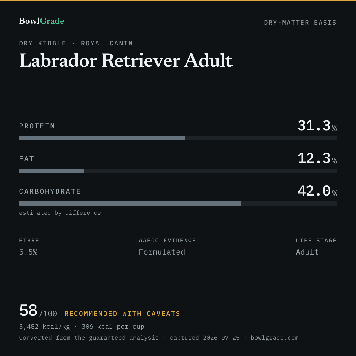 Label data chart for Royal Canin Labrador Retriever Adult: on a dry-matter basis, protein 31.3%, fat 12.3%, estimated carbohydrate 42%. Scored 58 of 100 — Recommended with caveats.