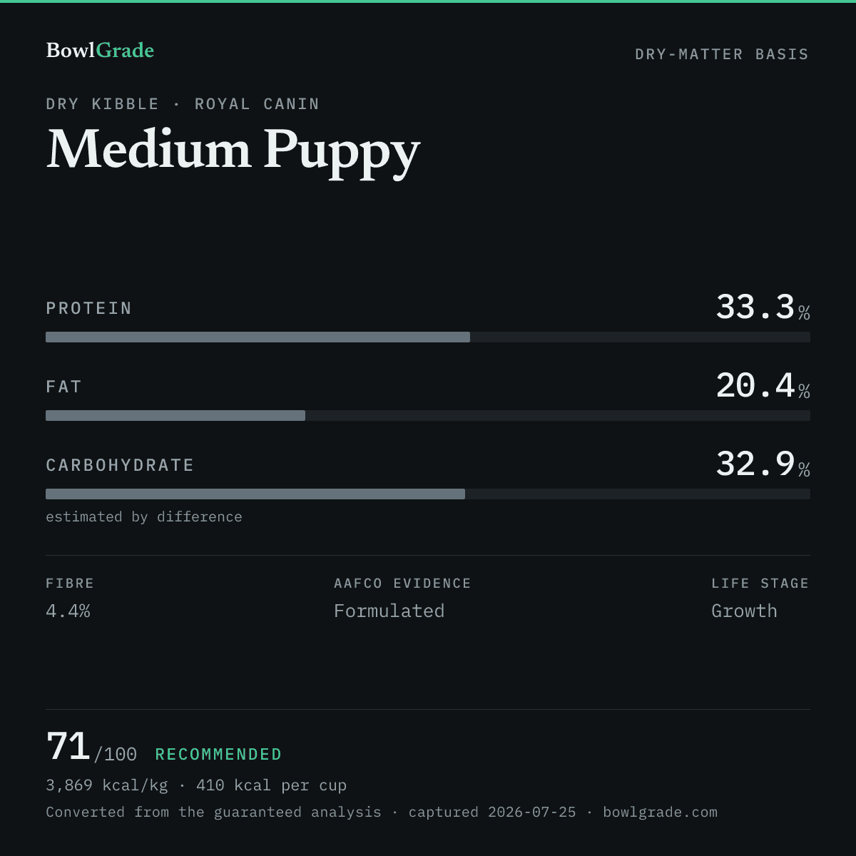 Label data chart for Royal Canin Medium Puppy: on a dry-matter basis, protein 33.3%, fat 20.4%, estimated carbohydrate 32.9%. Scored 71 of 100 — Recommended.