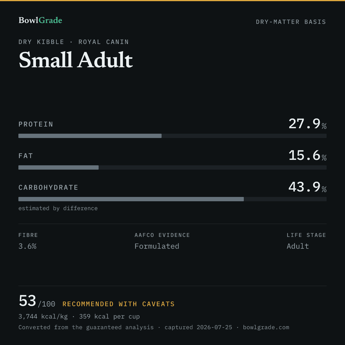 Label data chart for Royal Canin Small Adult: on a dry-matter basis, protein 27.9%, fat 15.6%, estimated carbohydrate 43.9%. Scored 53 of 100 — Recommended with caveats.