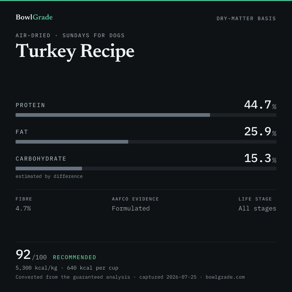 Label data chart for Sundays for Dogs Turkey Recipe: on a dry-matter basis, protein 44.7%, fat 25.9%, estimated carbohydrate 15.3%. Scored 92 of 100 — Recommended.