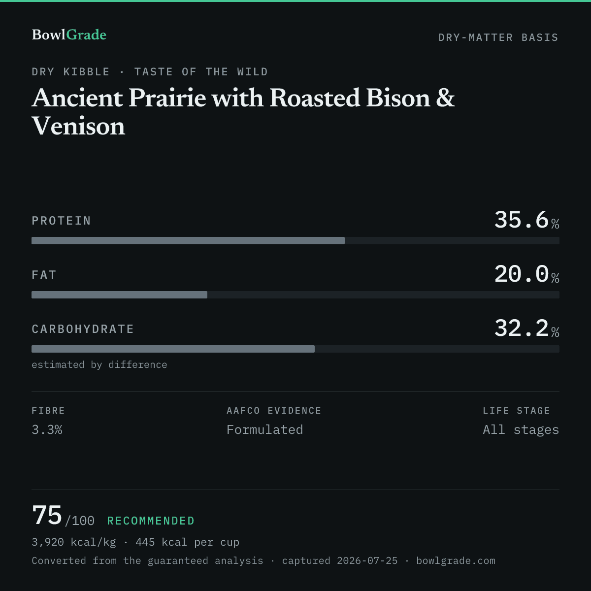 Label data chart for Taste of the Wild Ancient Prairie with Roasted Bison & Venison: on a dry-matter basis, protein 35.6%, fat 20%, estimated carbohydrate 32.2%. Scored 75 of 100 — Recommended.