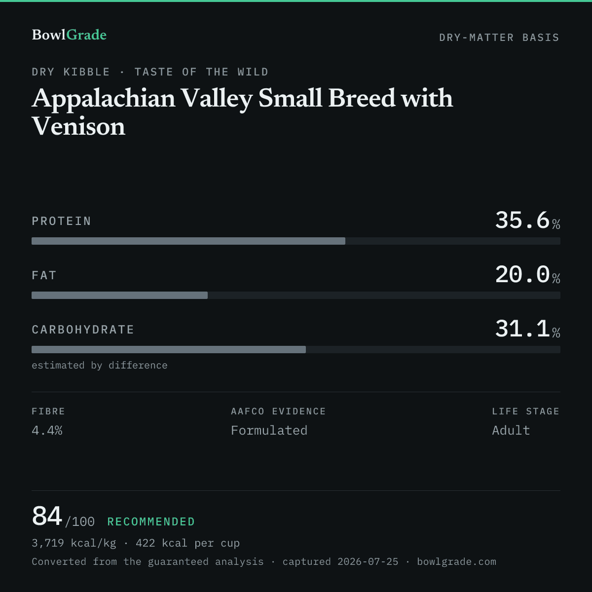 Label data chart for Taste of the Wild Appalachian Valley Small Breed with Venison: on a dry-matter basis, protein 35.6%, fat 20%, estimated carbohydrate 31.1%. Scored 84 of 100 — Recommended.