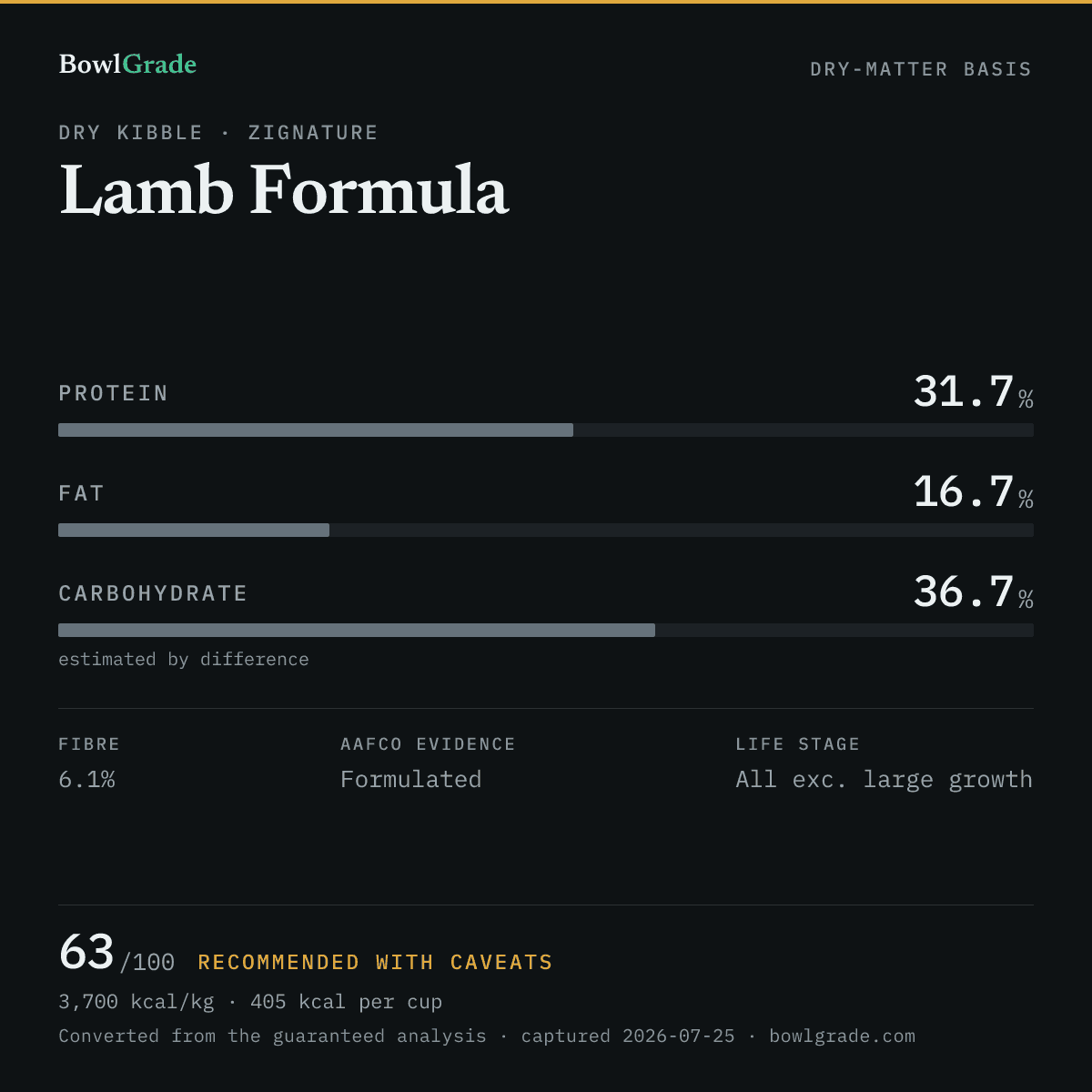 Label data chart for Zignature Lamb Formula: on a dry-matter basis, protein 31.7%, fat 16.7%, estimated carbohydrate 36.7%. Scored 63 of 100 — Recommended with caveats.