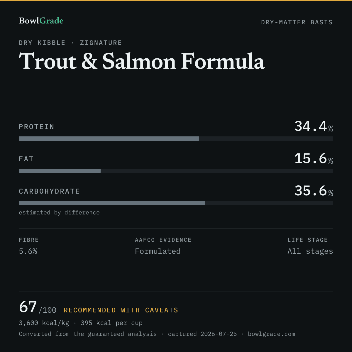 Label data chart for Zignature Trout & Salmon Formula: on a dry-matter basis, protein 34.4%, fat 15.6%, estimated carbohydrate 35.6%. Scored 67 of 100 — Recommended with caveats.