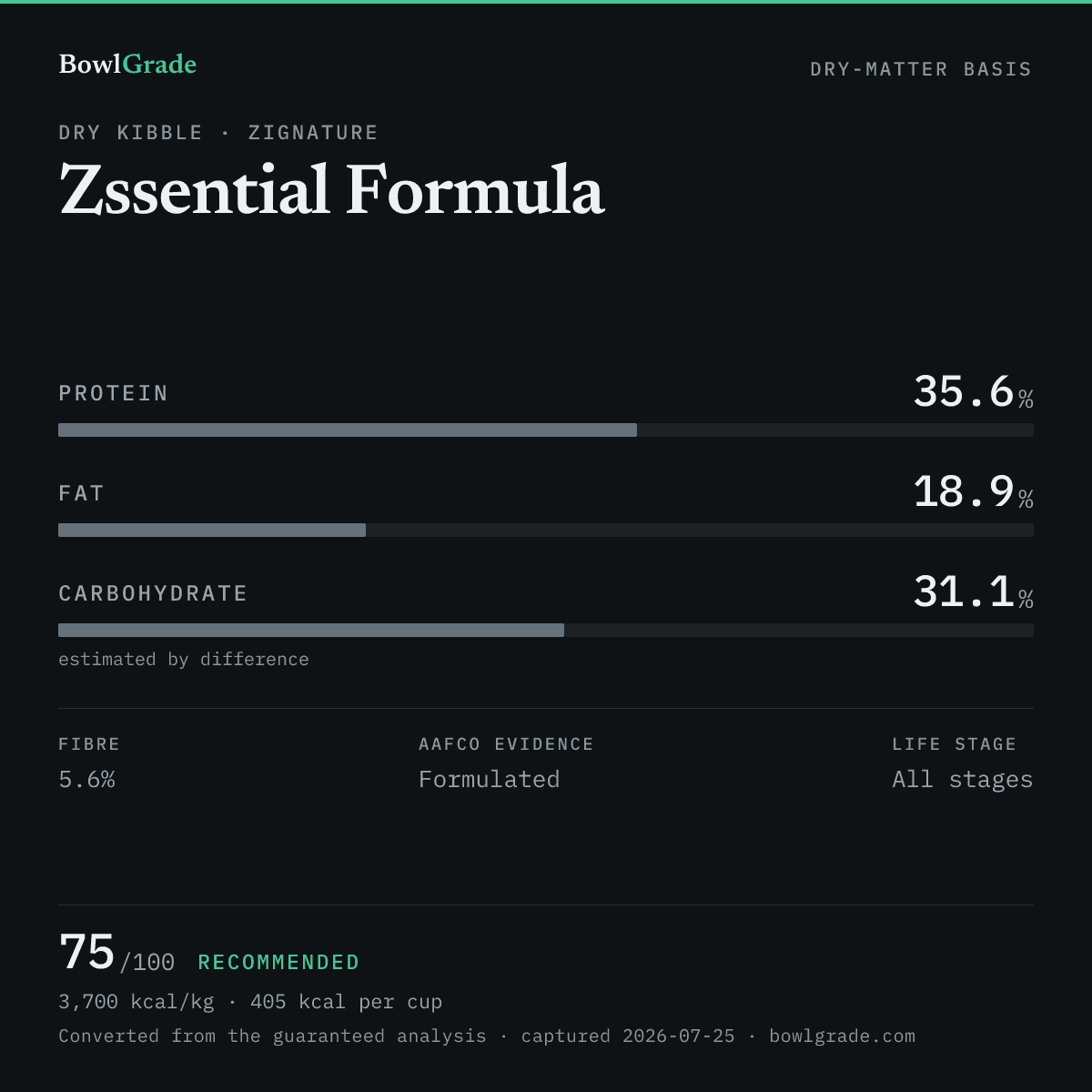 Label data chart for Zignature Zssential Formula: on a dry-matter basis, protein 35.6%, fat 18.9%, estimated carbohydrate 31.1%. Scored 75 of 100 — Recommended.